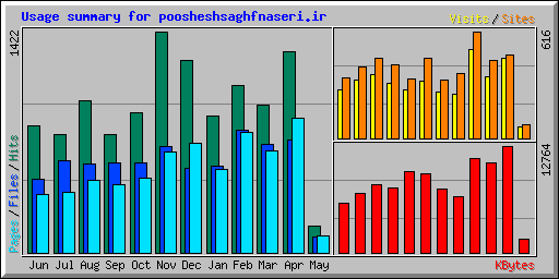Usage summary for poosheshsaghfnaseri.ir
